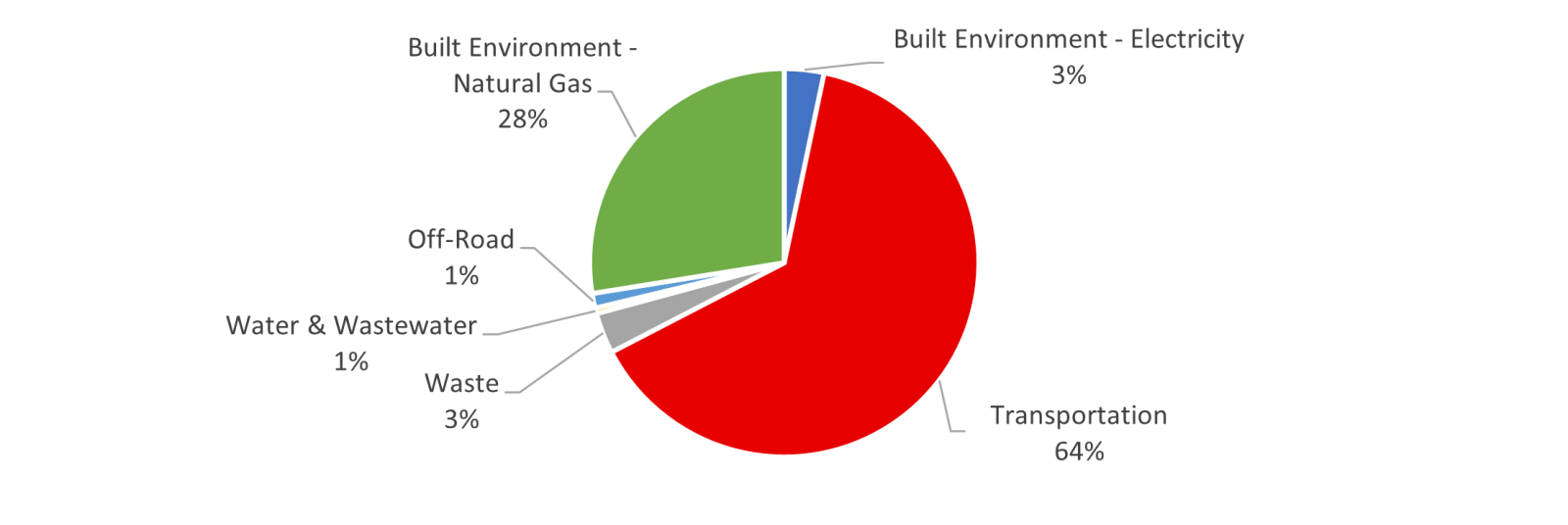 GHG Emission by Sector - 2022