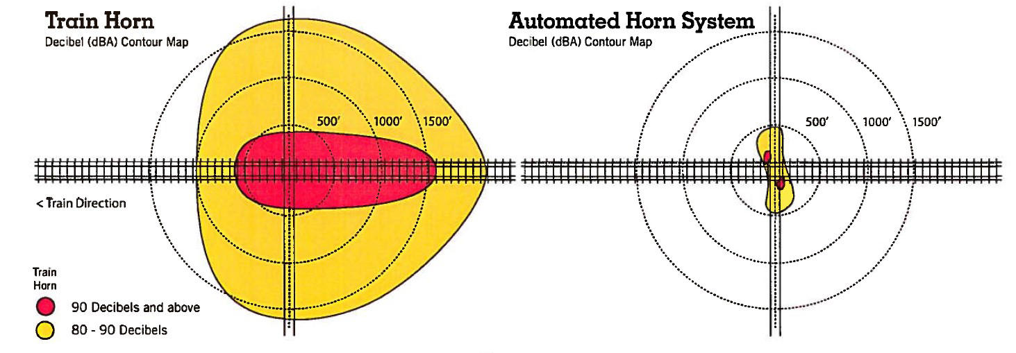 Diagram of sound level comparison of train horns versus wayside horns