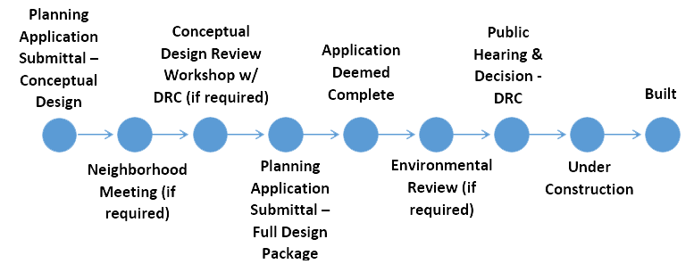 dr timeline copy