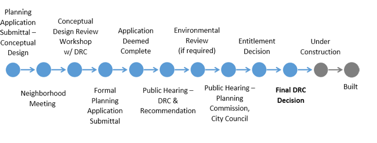 Final DRC timeline