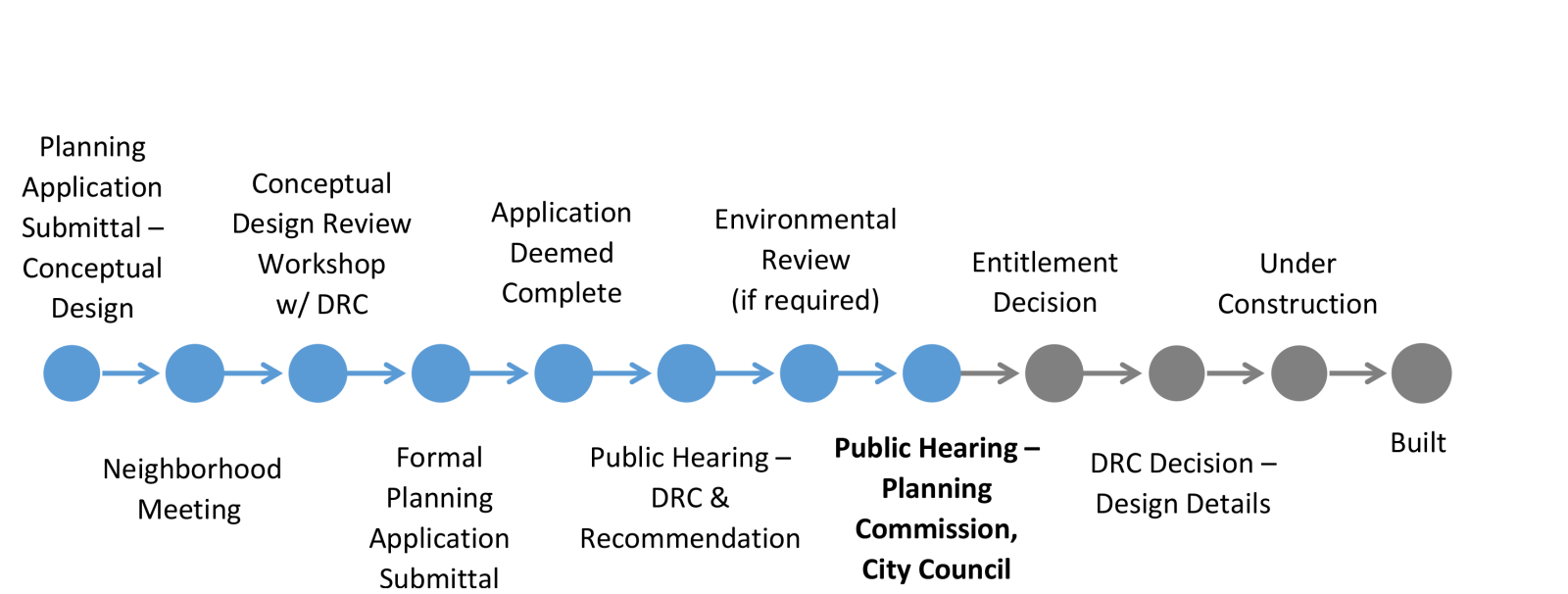 MPPDP Timeline PC CC Hearing