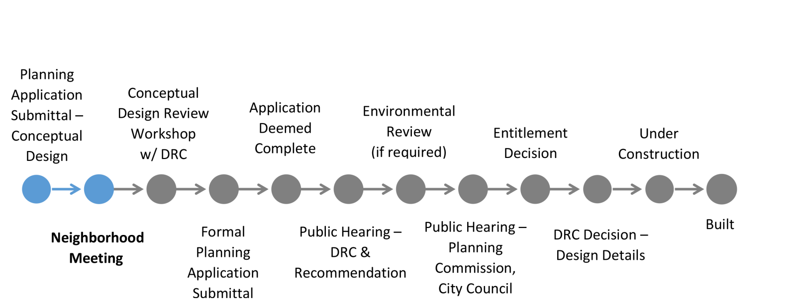 MPPDP Timeline NM