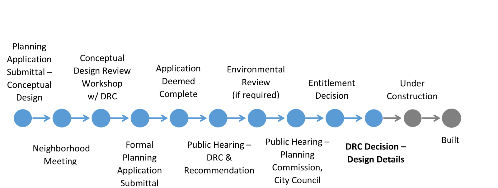 MPPDP Timeline Design Dtls