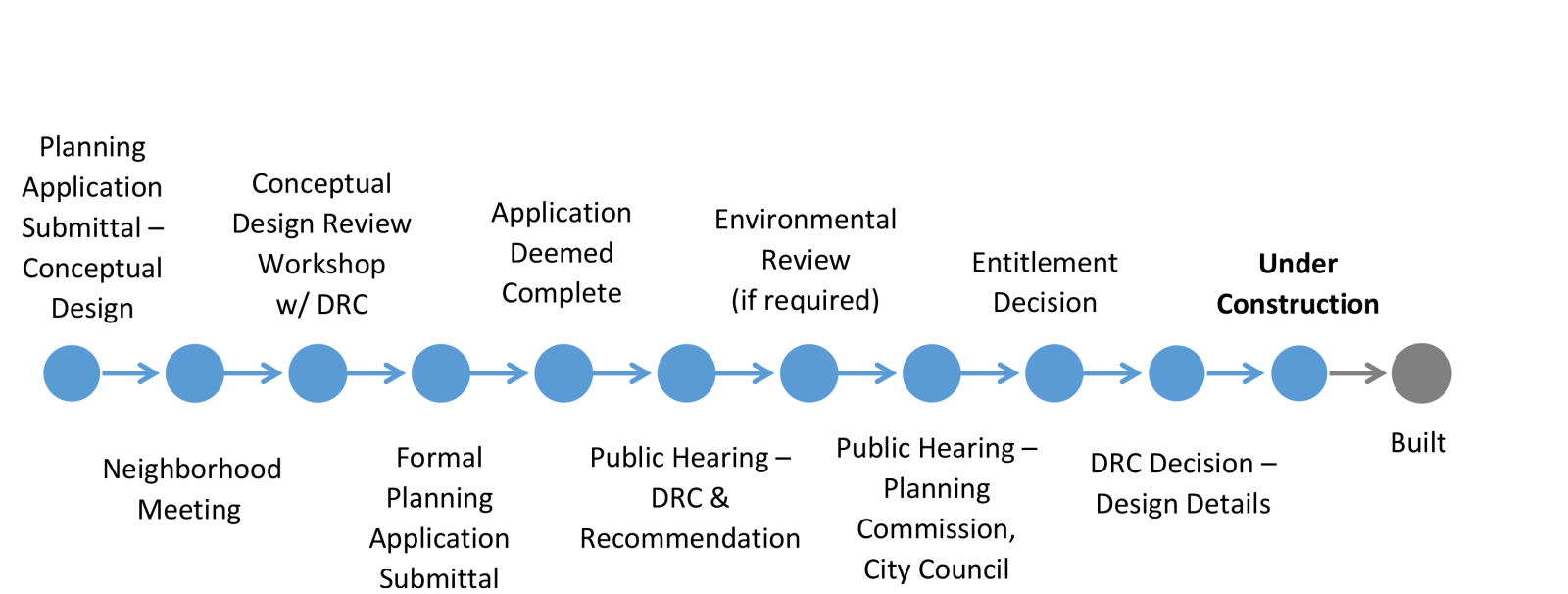 MPPDP Timeline Under construc